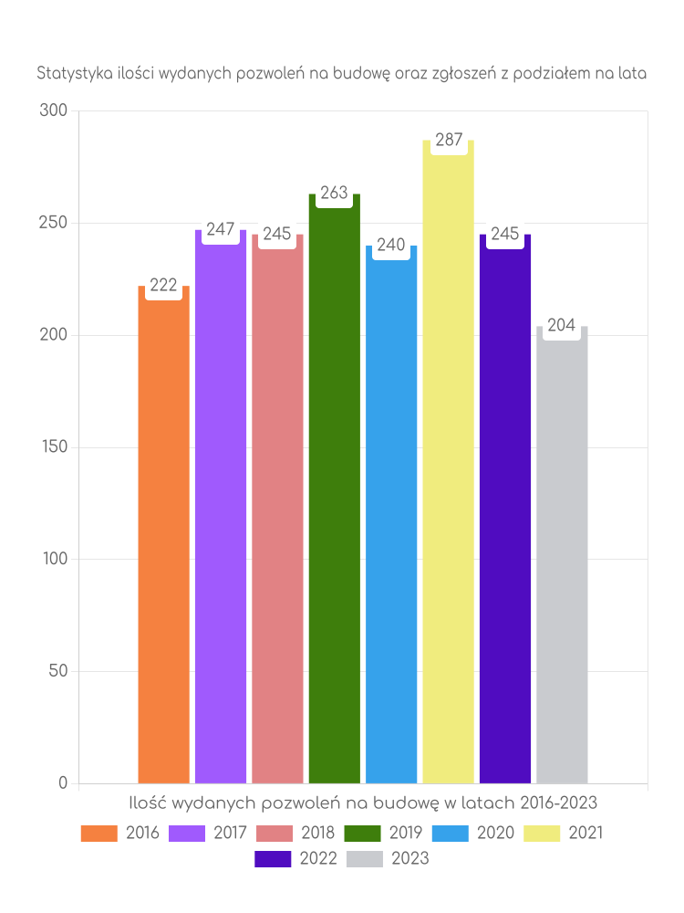 Zestawienie statystyk pozwoleń na budowę w gminie Konstancin-Jeziorna